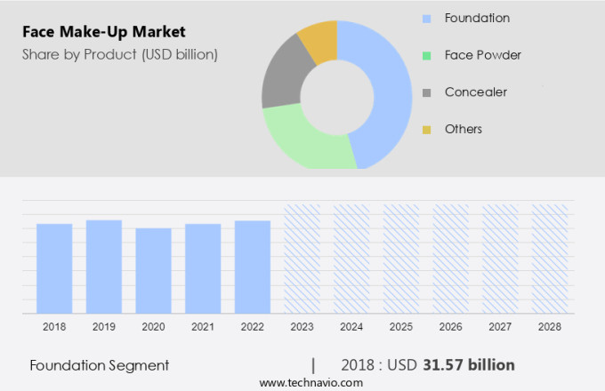 Face Make-Up Market Size