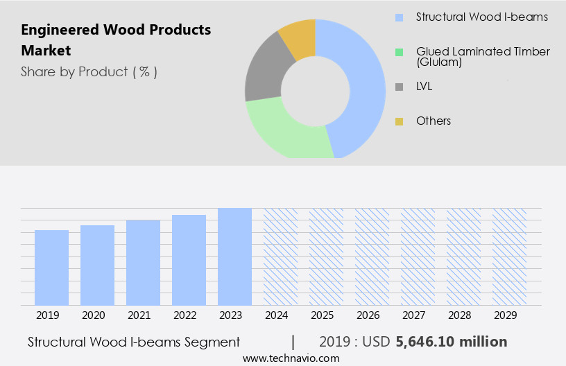 Engineered Wood Products Market Size