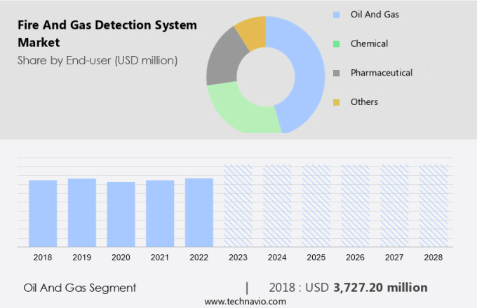Fire And Gas Detection System Market Size