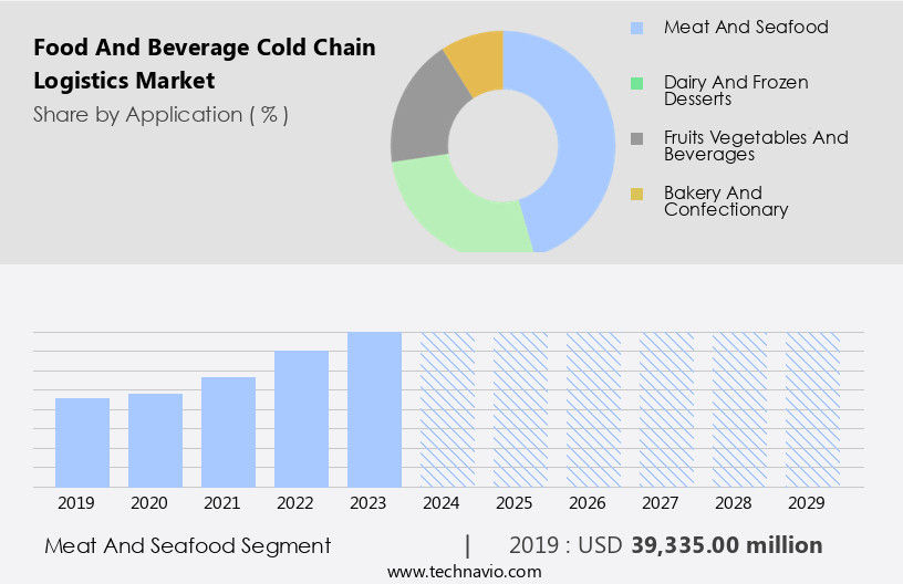Food And Beverage Cold Chain Logistics Market Size