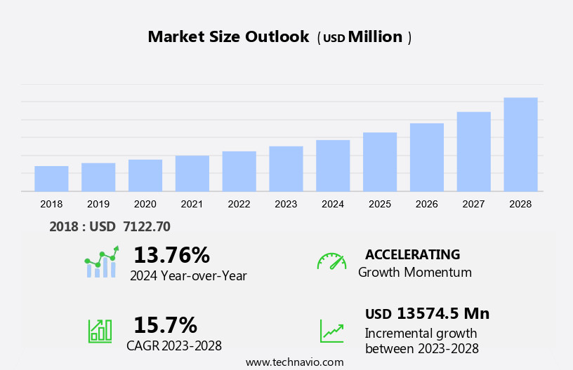 eDiscovery Software Market Size