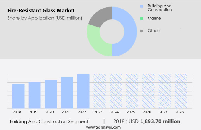Fire-Resistant Glass Market Size