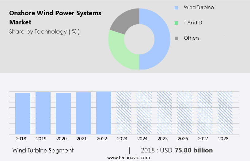 Onshore Wind Power Systems Market Size