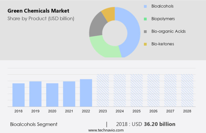 Green Chemicals Market Size
