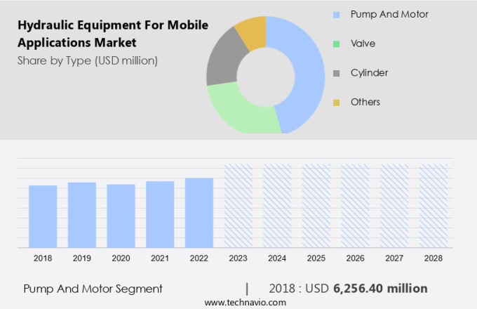 Hydraulic Equipment For Mobile Applications Market Size