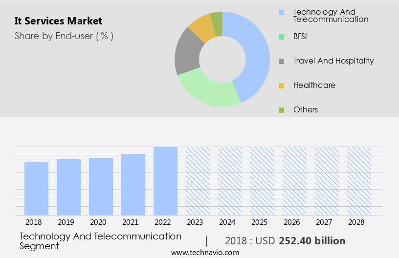 It Services Market Size