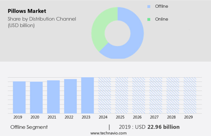 Pillows Market Size