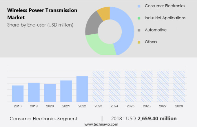 Wireless Power Transmission Market Size