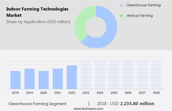 Indoor Farming Technologies Market Size