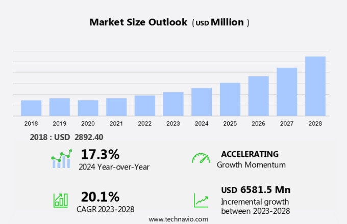 Indoor Farming Technologies Market Size