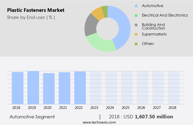 Plastic Fasteners Market Size