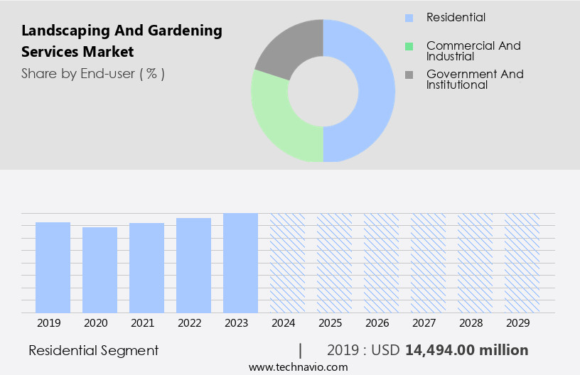 Landscaping And Gardening Services Market Size