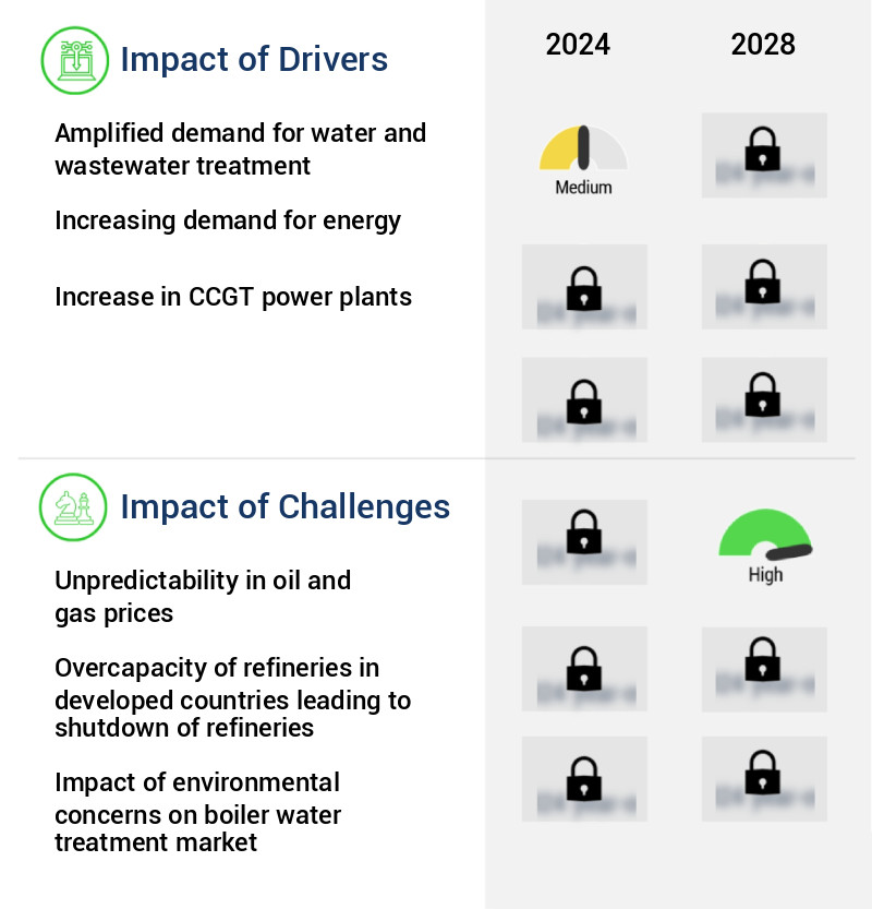 Pressure Vessels Market Size