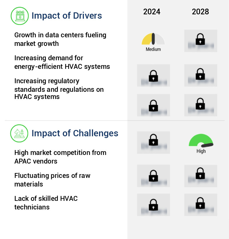 Heating, Ventilation, And Air Conditioning (HVAC) Equipment Market in Europe Size