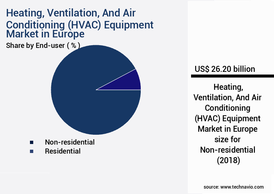 Heating, Ventilation, And Air Conditioning (HVAC) Equipment Market in Europe Size