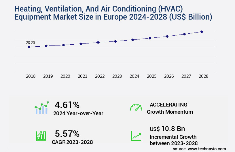 Heating, Ventilation, And Air Conditioning (HVAC) Equipment Market in Europe Size