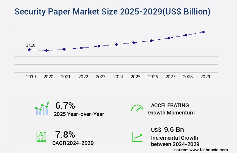 Security Paper Market Size