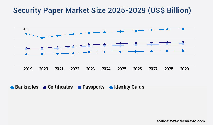 Security Paper Market Size