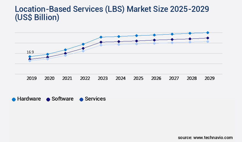 Location-Based Services (LBS) Market Size