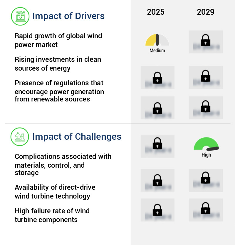 Wind Turbine Components Market Size