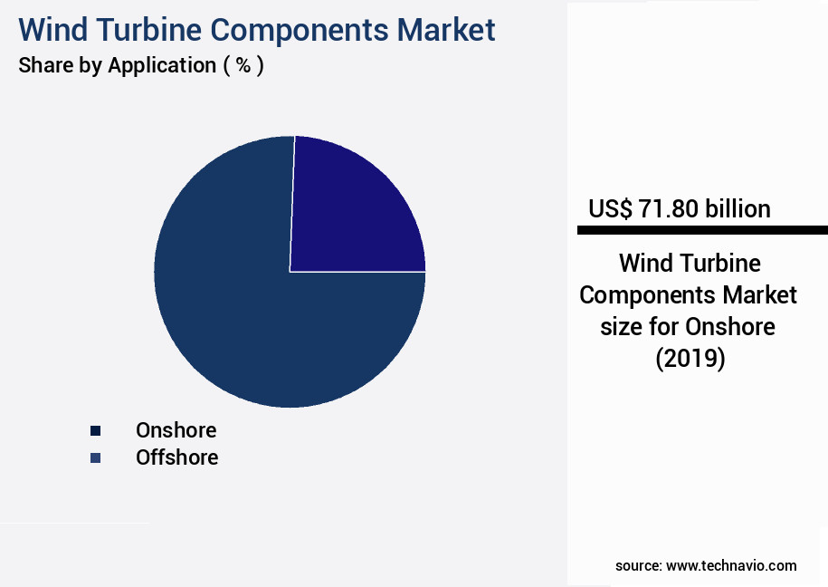 Wind Turbine Components Market Size