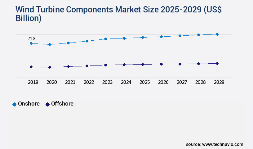 Wind Turbine Components Market Size