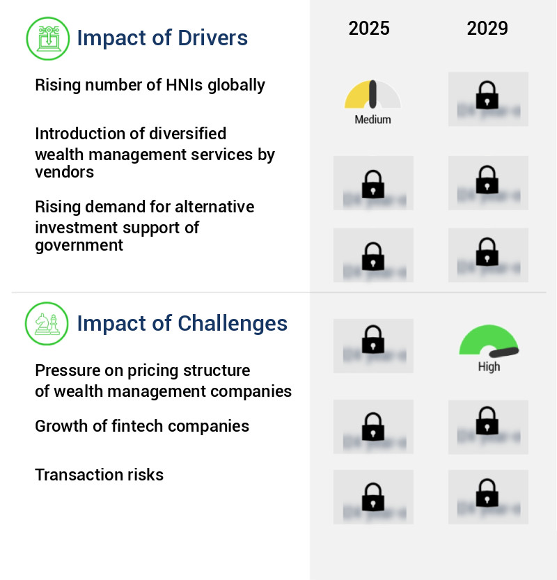 Wealth Management Market Size