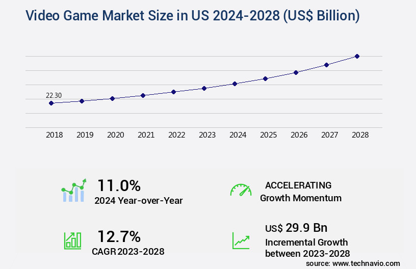 Video Game Market in US Size