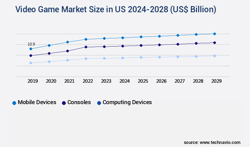 Video Game Market in US Size
