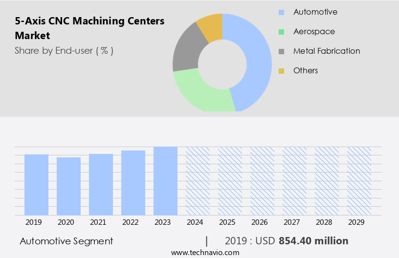 5-Axis CNC Machining Centers Market Size