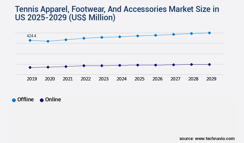 Tennis Apparel, Footwear, And Accessories Market in US Size