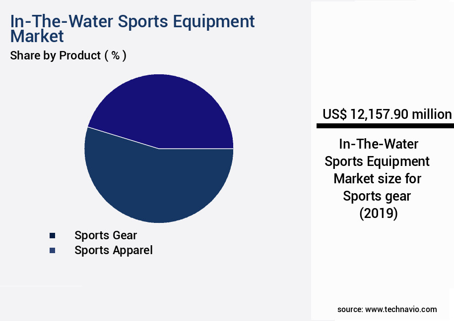 In-The-Water Sports Equipment Market Size