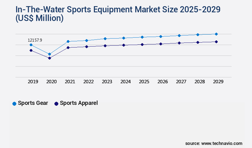 In-The-Water Sports Equipment Market Size