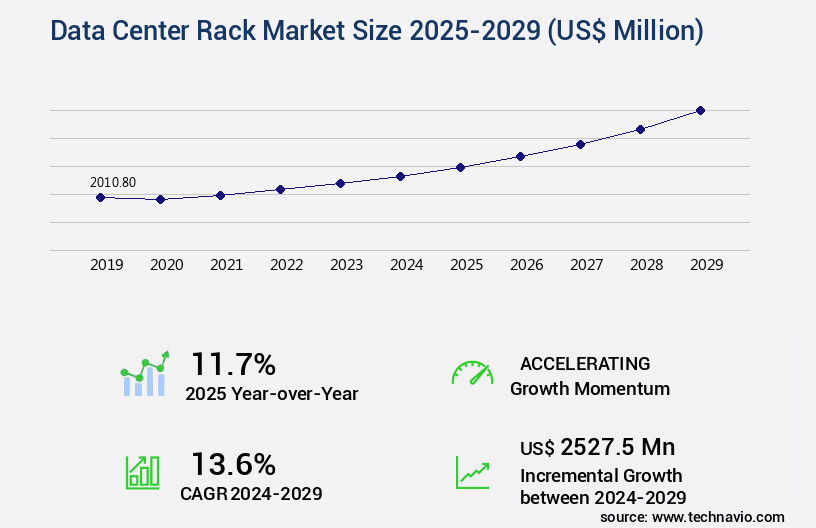 Data Center Rack Market Size