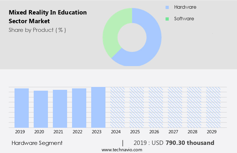 Mixed Reality In Education Sector Market Size