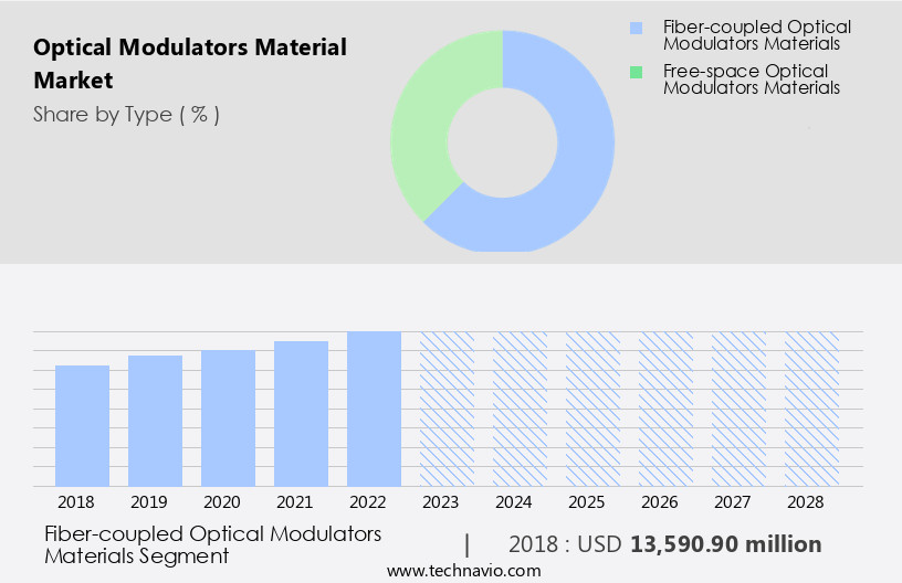 Optical Modulators Material Market Size