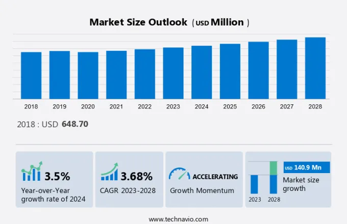 Commercial Airport Lighting Market Size