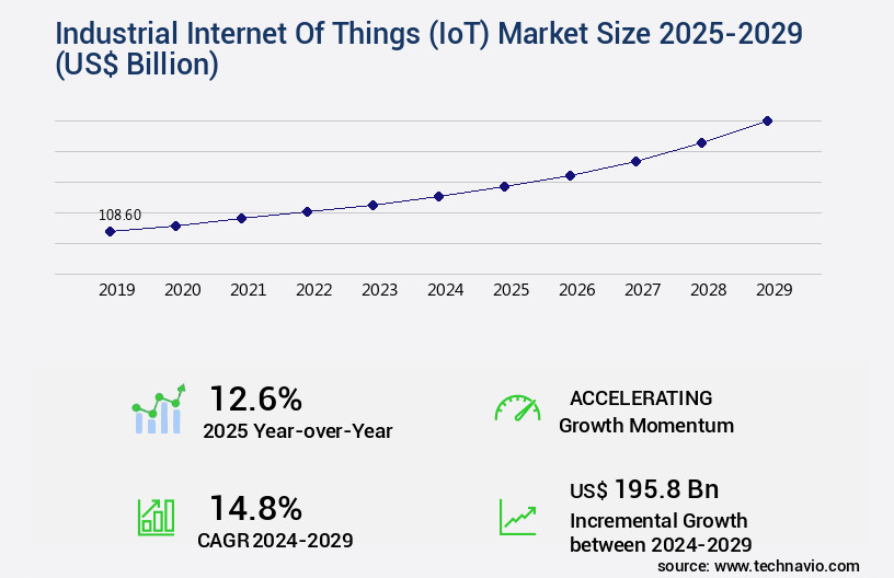 Industrial Internet Of Things (IoT) Market Size