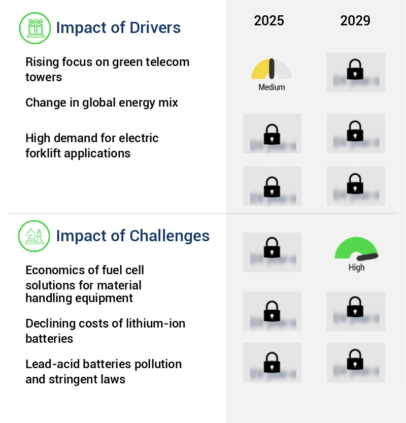 Industrial Lead-Acid Battery Market Size