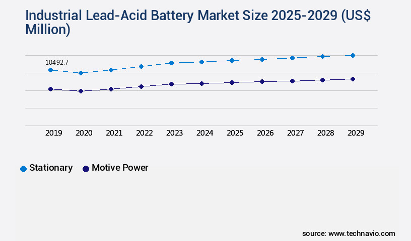 Industrial Lead-Acid Battery Market Size