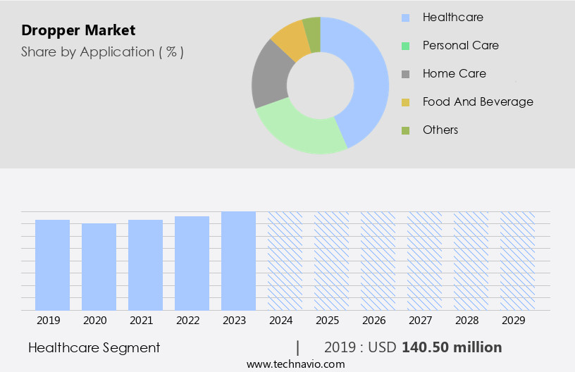 Dropper Market Size