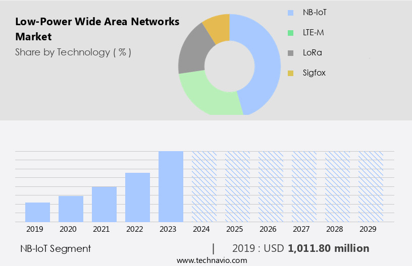 Low-Power Wide Area Networks Market Size