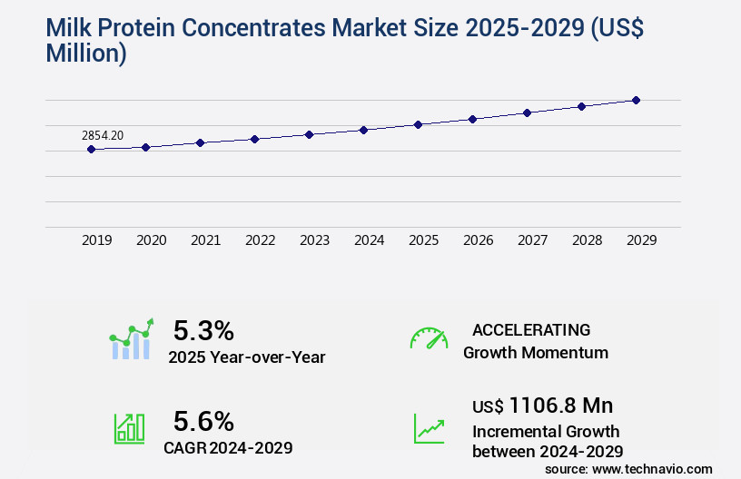 Milk Protein Concentrates Market Size
