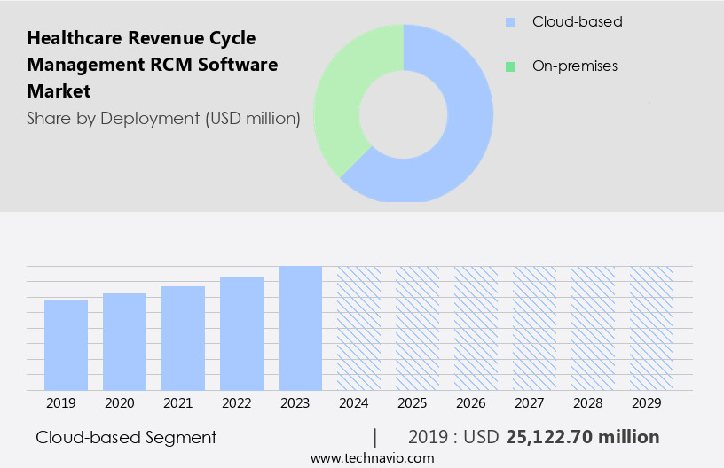 Healthcare Revenue Cycle Management (RCM) Software Market Size