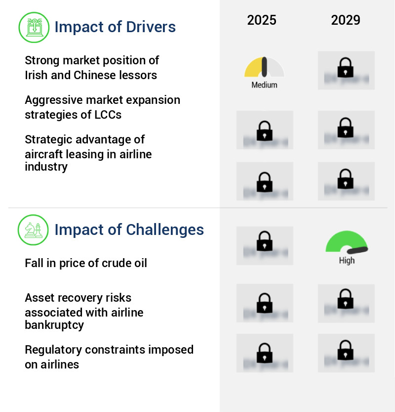 Commercial Aircraft Leasing Market Size