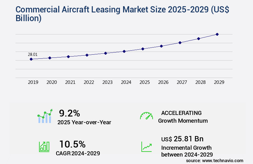 Commercial Aircraft Leasing Market Size