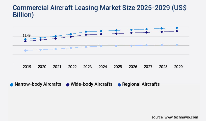 Commercial Aircraft Leasing Market Size