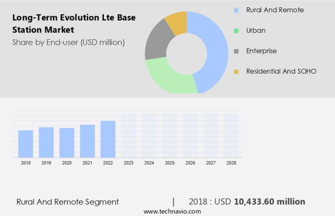 Long-Term Evolution (Lte) Base Station Market Size