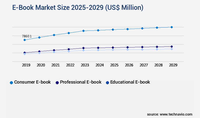 E-Book Market Size