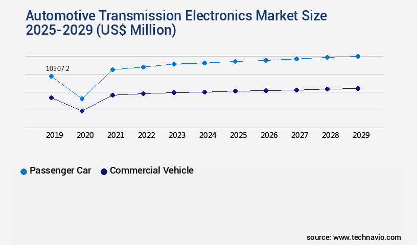 Automotive Transmission Electronics Market Size